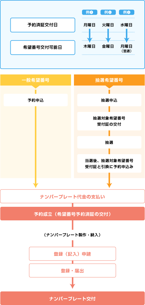 ナンバー 抽選 希望 希望ナンバー制度について